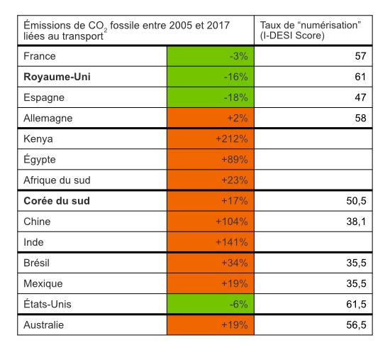 Émissions de CO2 dans 14 pays entre 2005 et 2017 et taux de "numérisation"