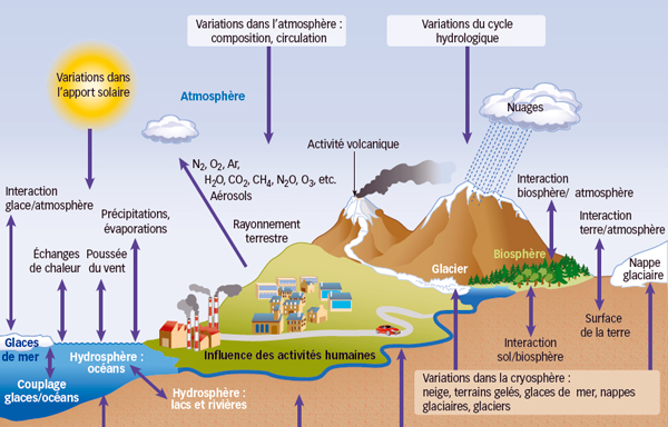 principales composantes du système climatique et leurs interactions