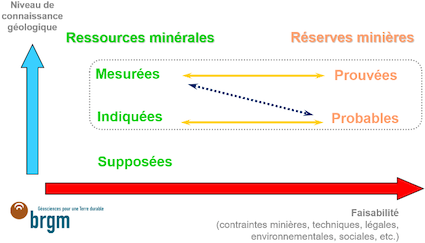 Illustration de la caractérisation des ressources et réserves minières