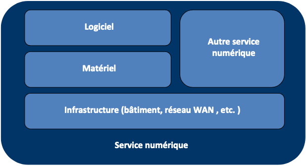 Structure d’un service numérique
