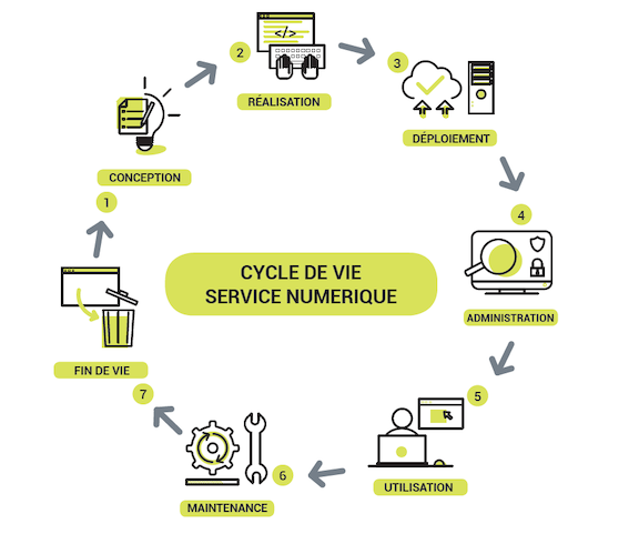  Cycle de vie d’une service numérique