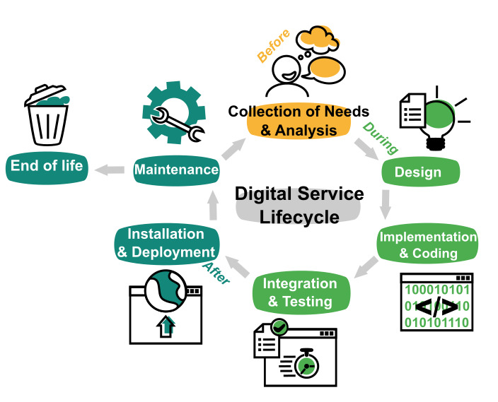 Life cycle of a digital service
