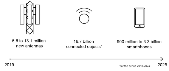 Estimated net manufacturing of 5G-related equipment, 2019 to 2025